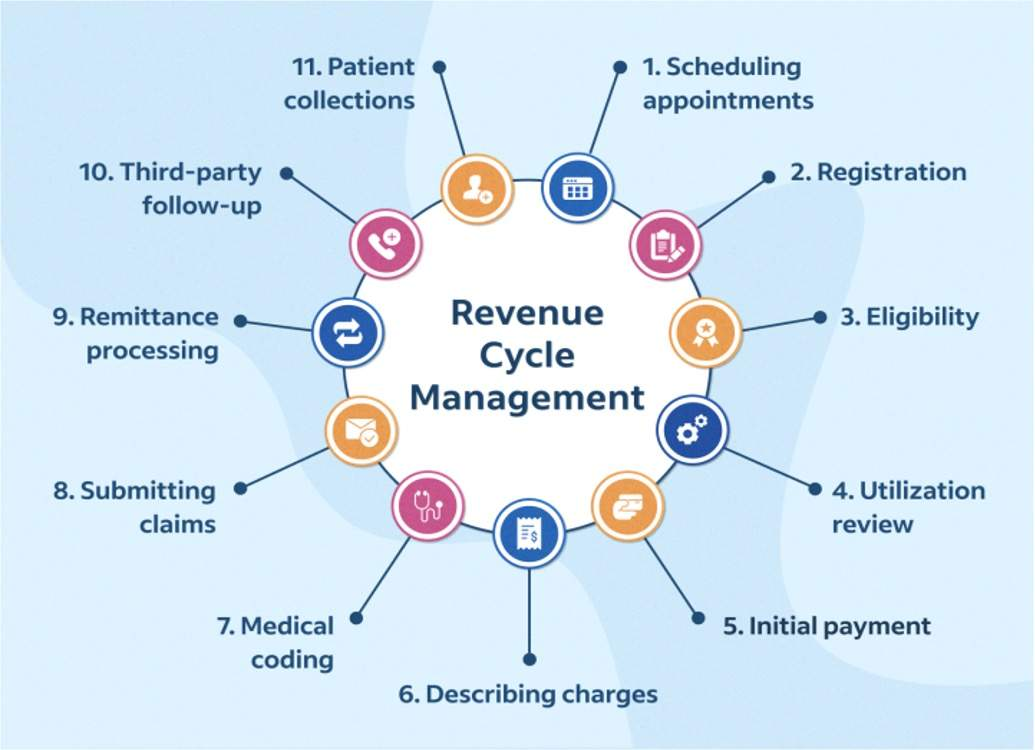 Revenue Cycle Management workflow from scheduling appointments through patient collections.